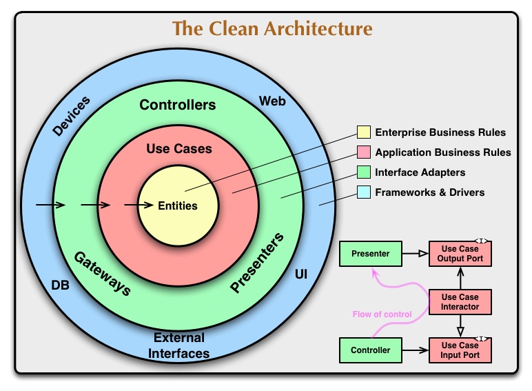 Uncle Bob's clean architecture