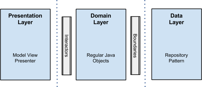 Android clean architecture