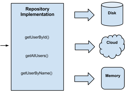 Data layer