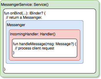 Messenger service structure